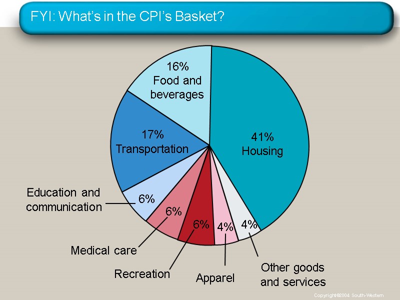 FYI: What’s in the CPI’s Basket? Copyright©2004  South-Western